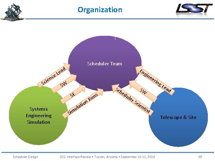 Organization Scheduler Team d ea L ce en i c S SW SE Systems