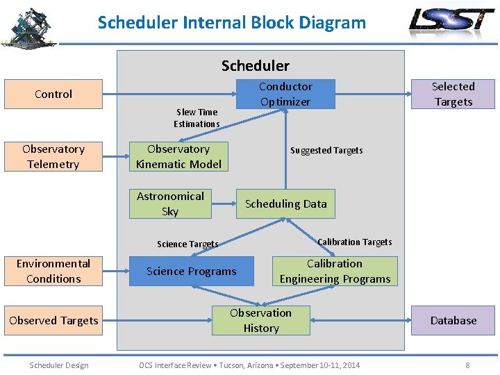 Scheduler Internal Block Diagram Scheduler Conductor Optimizer Control Slew Time Estimations Observatory Telemetry Observatory