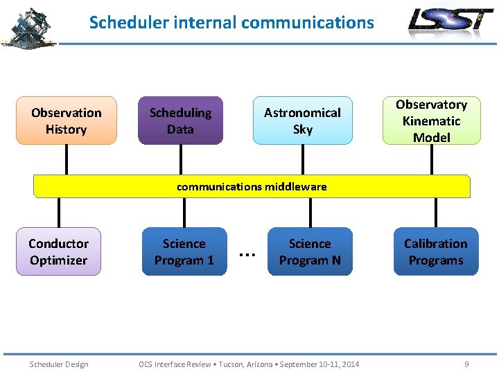 Scheduler internal communications Observation History Scheduling Data Astronomical Sky Observatory Kinematic Model communications middleware