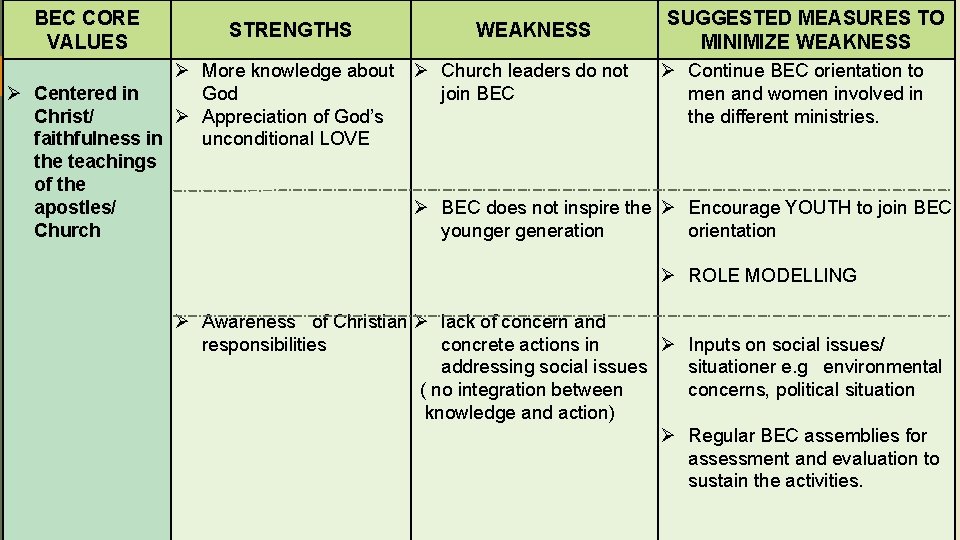 BEC CORE VALUES STRENGTHS WEAKNESS SUGGESTED MEASURES TO MINIMIZE WEAKNESS Continue BEC orientation to
