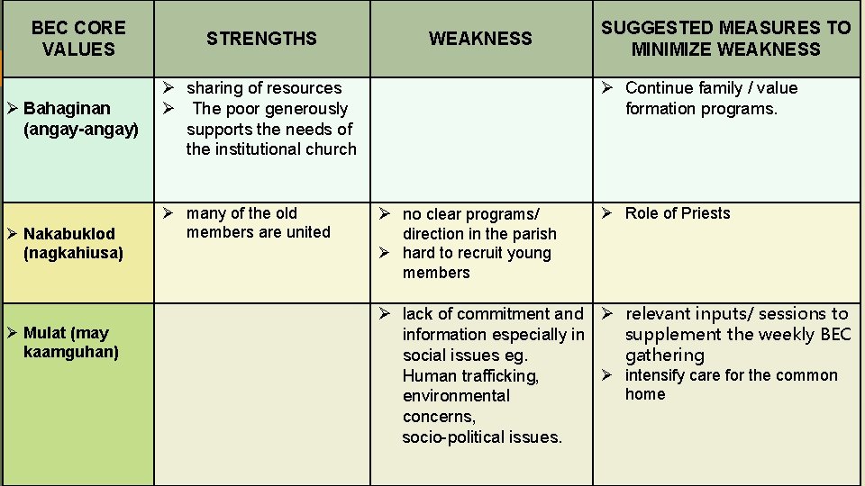 BEC CORE VALUES Bahaginan (angay-angay) Nakabuklod (nagkahiusa) Mulat (may kaamguhan) STRENGTHS WEAKNESS sharing of