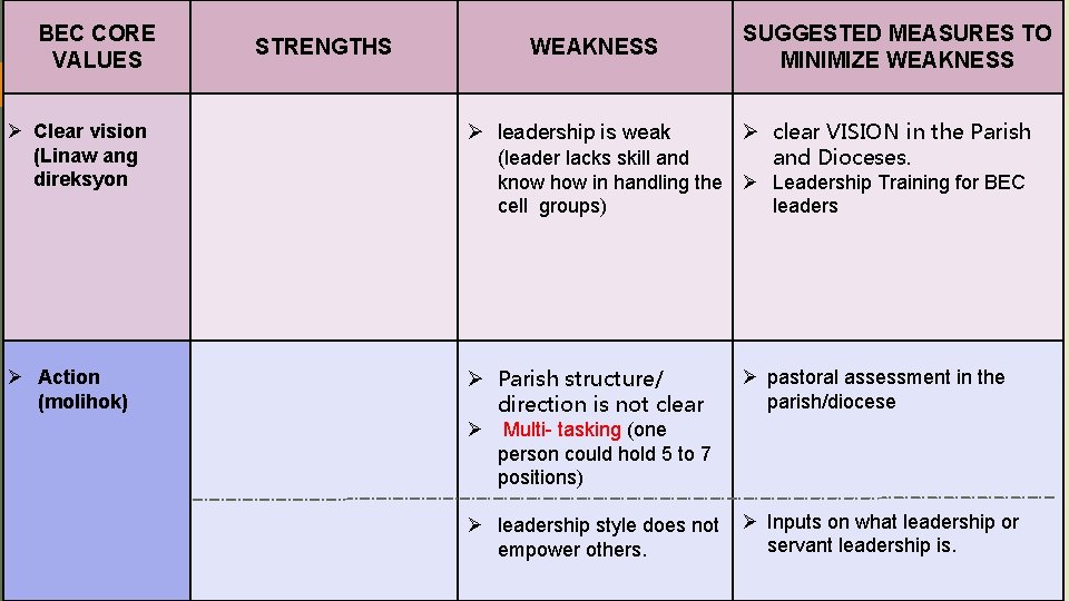 BEC CORE VALUES STRENGTHS WEAKNESS Clear vision (Linaw ang direksyon leadership is weak (leader