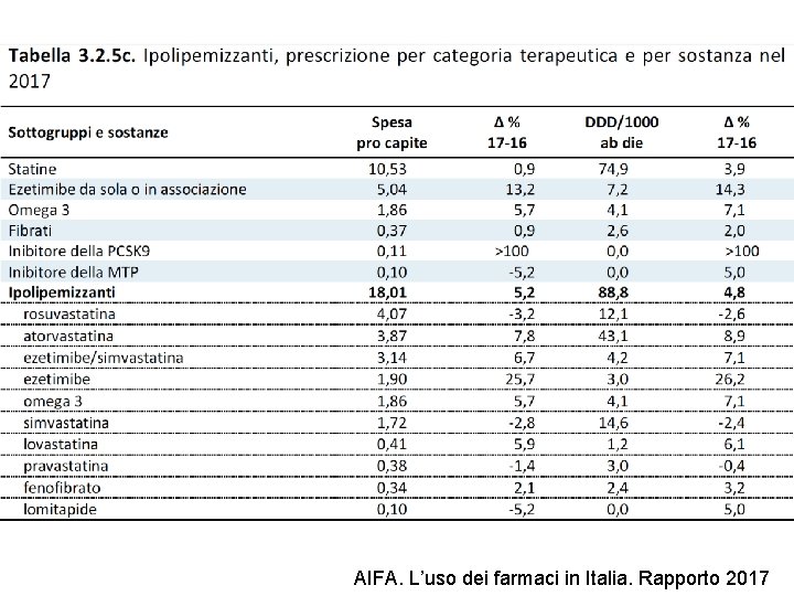 AIFA. L’uso dei farmaci in Italia. Rapporto 2017 