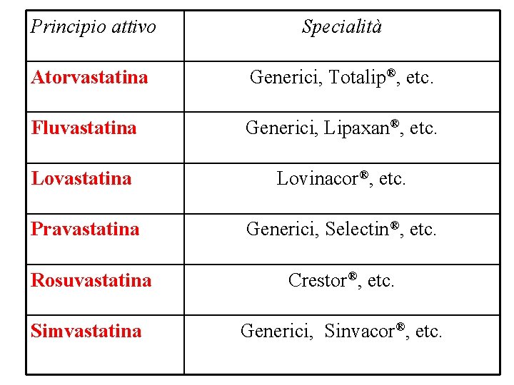 Principio attivo Specialità Atorvastatina Generici, Totalip®, etc. Fluvastatina Generici, Lipaxan®, etc. Lovastatina Lovinacor®, etc.