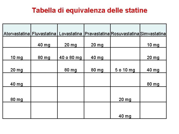 Tabella di equivalenza delle statine Atorvastatina Fluvastatina Lovastatina Pravastatina Rosuvastatina Simvastatina 40 mg 20