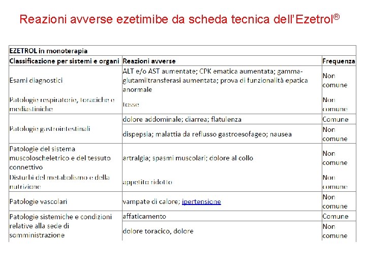 Reazioni avverse ezetimibe da scheda tecnica dell’Ezetrol® 