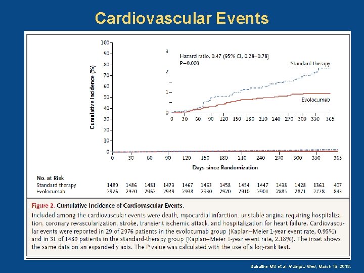 Cardiovascular Events Sabatine MS et al. N Engl J Med, March 15, 2015. 