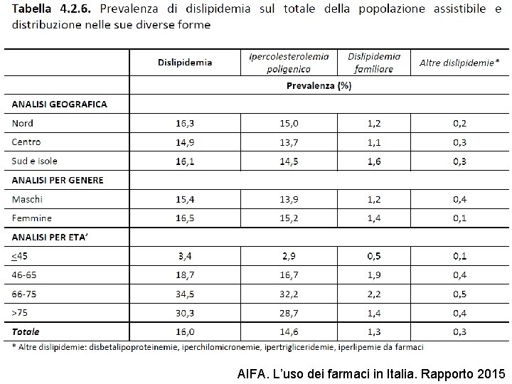 AIFA. L’uso dei farmaci in Italia. Rapporto 2015 