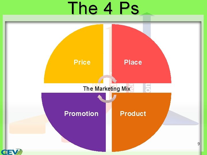 The 4 Ps Price Place The Marketing Mix Promotion Product 9 