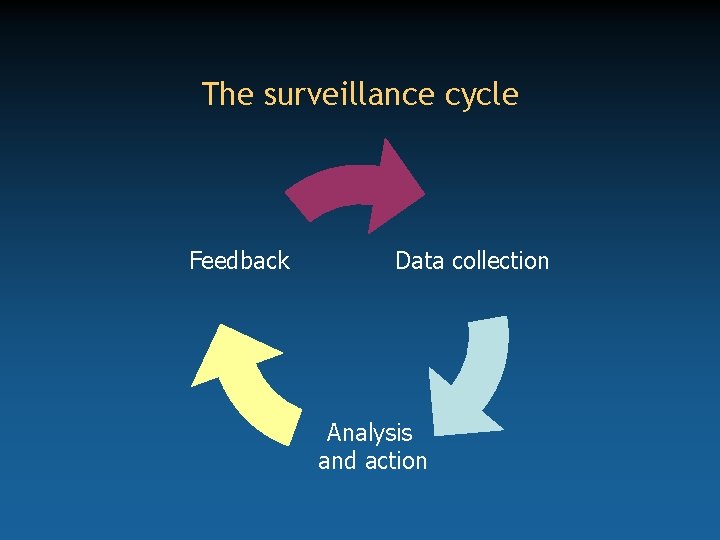 The surveillance cycle Feedback Data collection Analysis and action 