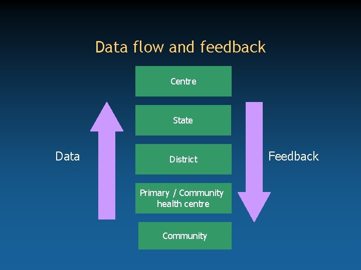 Data flow and feedback Centre State Data District Primary / Community health centre Community