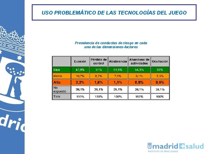 USO PROBLEMÁTICO DE LAS TECNOLOGÍAS DEL JUEGO Prevalencia de conductas de riesgo en cada