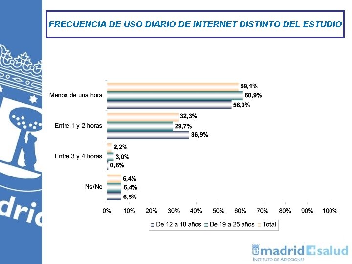 FRECUENCIA DE USO DIARIO DE INTERNET DISTINTO DEL ESTUDIO P 14. ¿Cuánto tiempo pasas