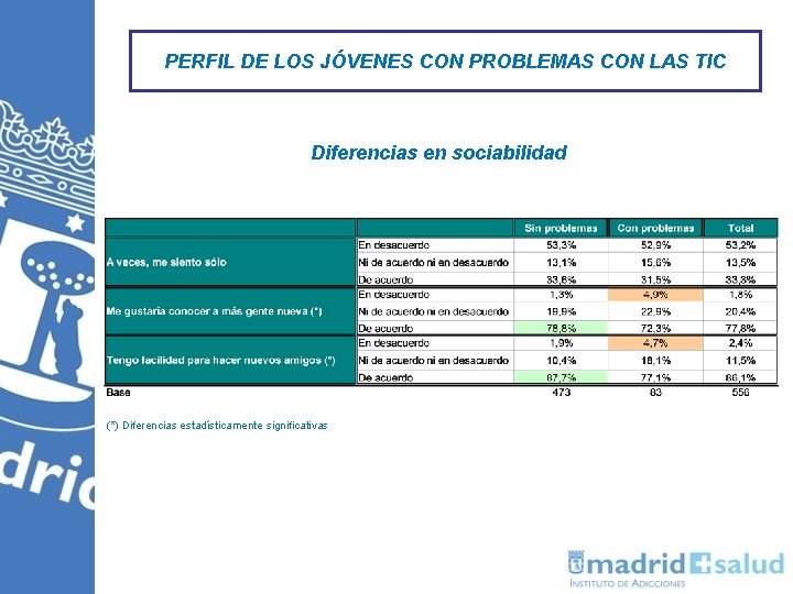 PERFIL DE LOS JÓVENES CON PROBLEMAS CON LAS TIC Diferencias en sociabilidad (*) Diferencias