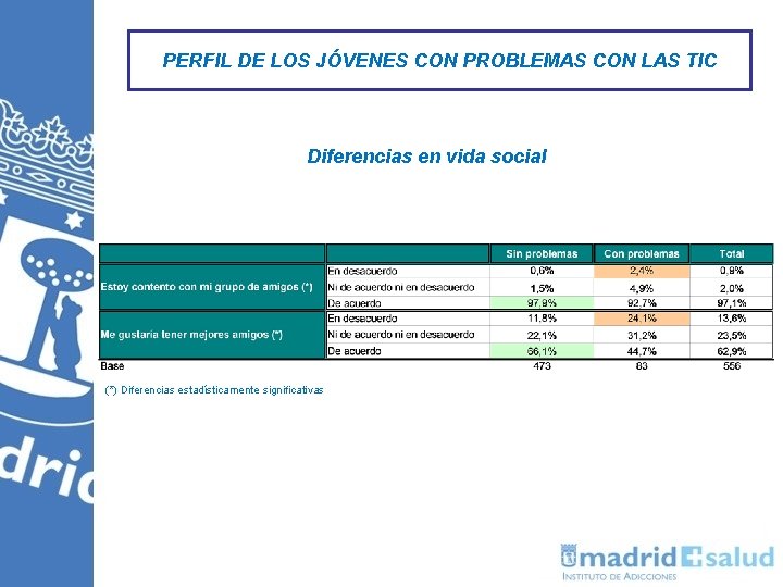 PERFIL DE LOS JÓVENES CON PROBLEMAS CON LAS TIC Diferencias en vida social (*)