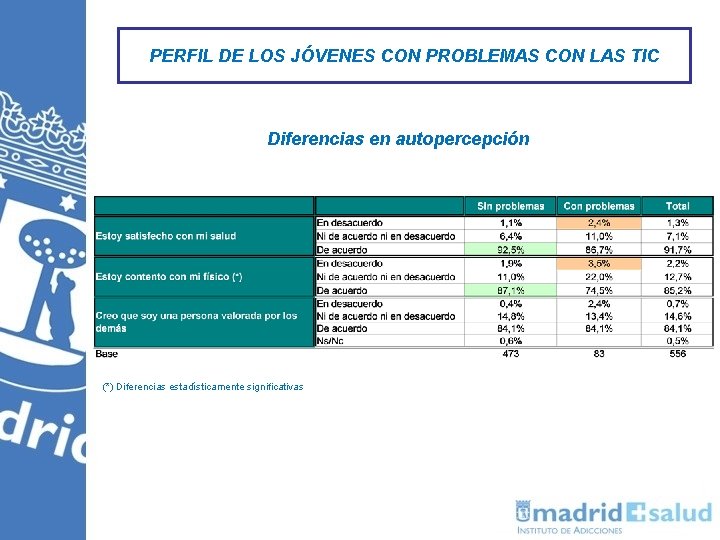 PERFIL DE LOS JÓVENES CON PROBLEMAS CON LAS TIC Diferencias en autopercepción (*) Diferencias