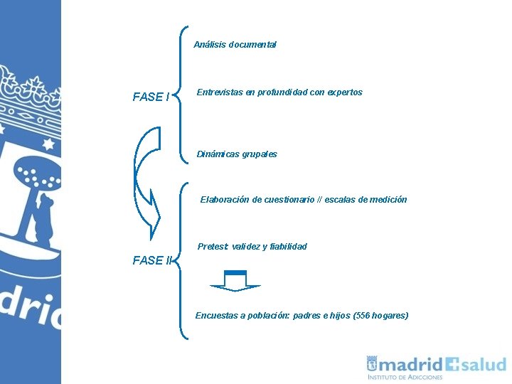 Análisis documental FASE I Entrevistas en profundidad con expertos Dinámicas grupales Elaboración de cuestionario