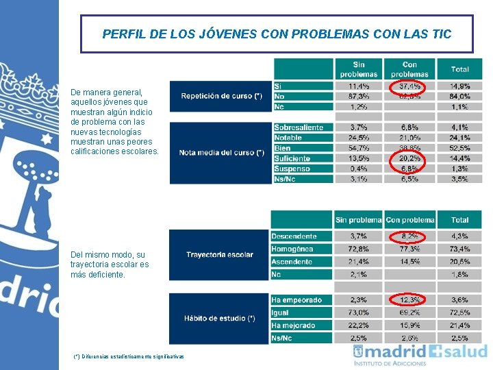 PERFIL DE LOS JÓVENES CON PROBLEMAS CON LAS TIC De manera general, aquellos jóvenes