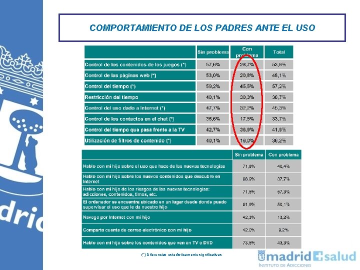 COMPORTAMIENTO DE LOS PADRES ANTE EL USO (*) Diferencias estadísticamente significativas 