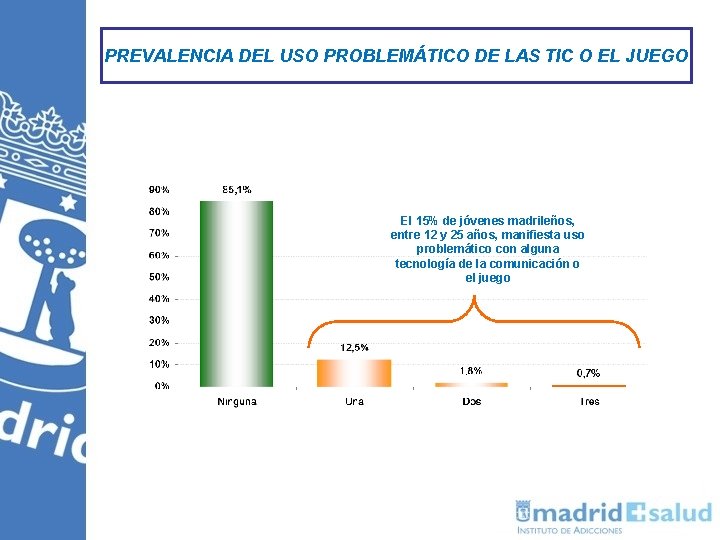 PREVALENCIA DEL USO PROBLEMÁTICO DE LAS TIC O EL JUEGO El 15% de jóvenes