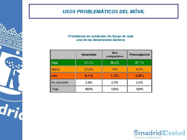 USOS PROBLEMÁTICOS DEL MÓVIL Prevalencia de conductas de riesgo en cada una de las