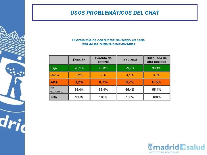 USOS PROBLEMÁTICOS DEL CHAT Prevalencia de conductas de riesgo en cada una de las