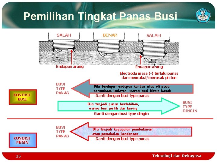 Pemilihan Tingkat Panas Busi SALAH Endapan arang BENAR SALAH Endapan arang Electroda masa (-)