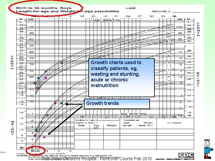 Growth charts used to classify patients, eg, wasting and stunting, acute or chronic malnutrition