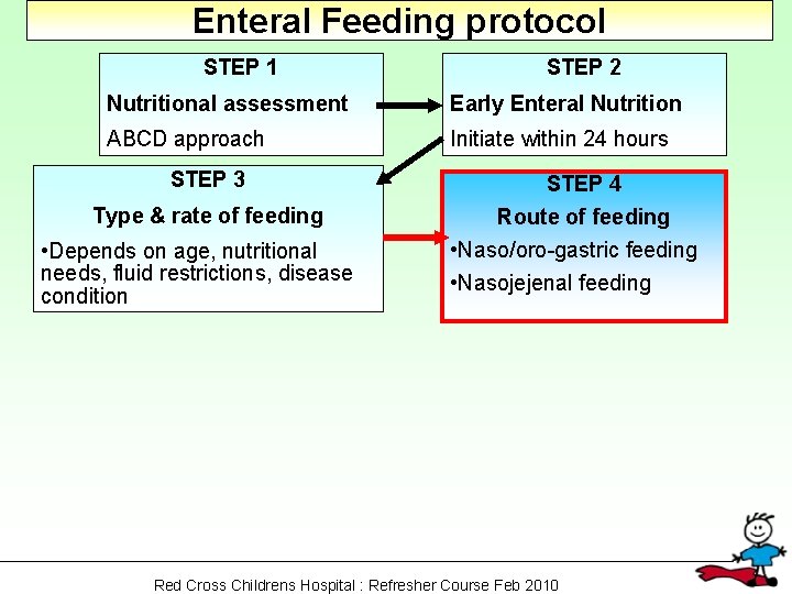 Enteral Feeding protocol STEP 1 STEP 2 Nutritional assessment Early Enteral Nutrition ABCD approach