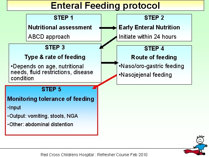 Enteral Feeding protocol STEP 1 STEP 2 Nutritional assessment Early Enteral Nutrition ABCD approach