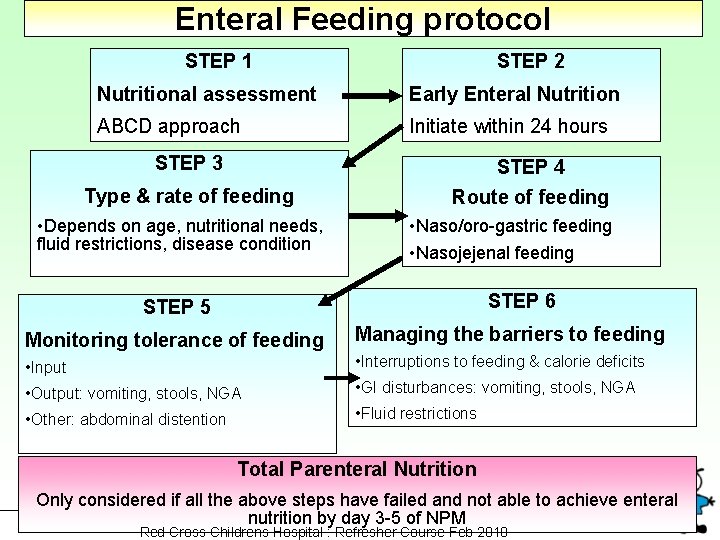Enteral Feeding protocol STEP 1 STEP 2 Nutritional assessment Early Enteral Nutrition ABCD approach