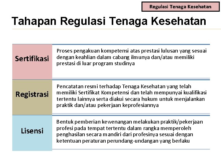 Regulasi Tenaga Kesehatan Tahapan Regulasi Tenaga Kesehatan Sertifikasi Proses pengakuan kompetensi atas prestasi lulusan