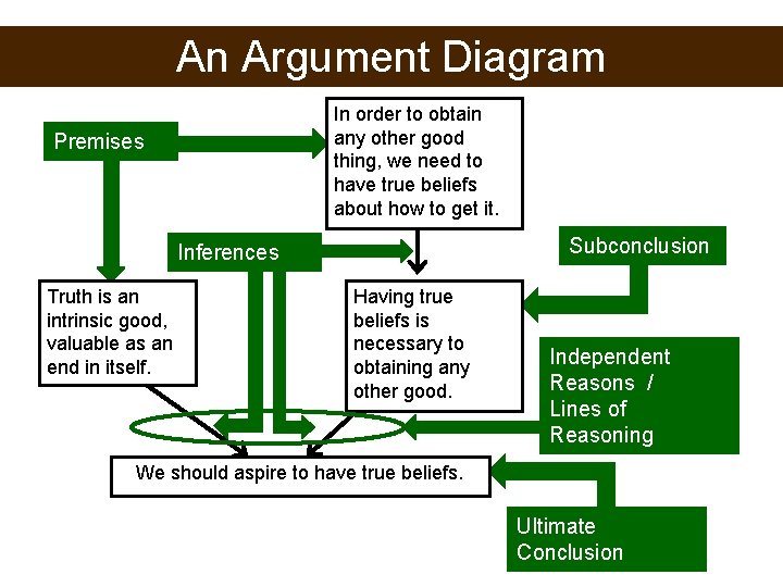 An Argument Diagram In order to obtain any other good thing, we need to