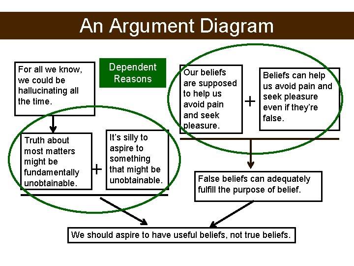 An Argument Diagram Dependent Reasons For all we know, we could be hallucinating all