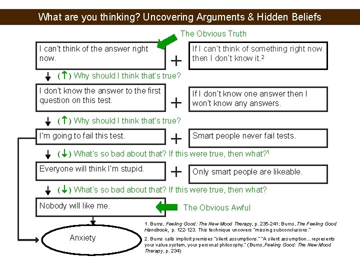 What are you thinking? Uncovering Arguments & Hidden Beliefs The Obvious Truth I can’t