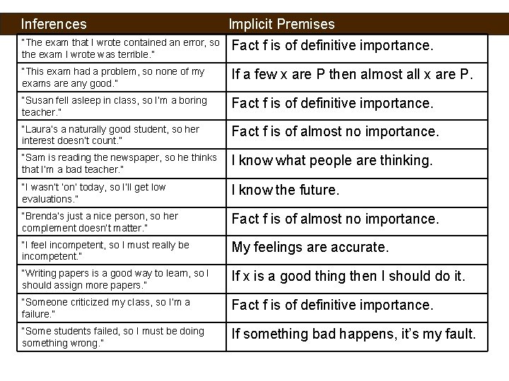 Inferences “The exam that I wrote contained an error, so the exam I wrote