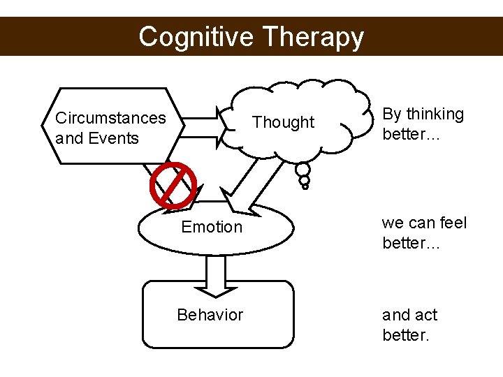 Cognitive Therapy Circumstances and Events Thought By thinking better… Emotion we can feel better…