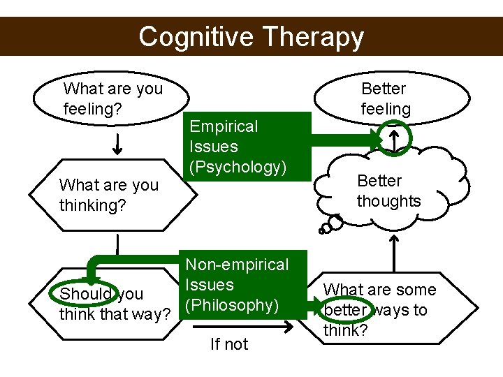 Cognitive Therapy What are you feeling? What are you thinking? Should you think that
