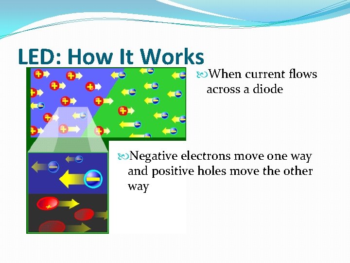 LED: How It Works When current flows across a diode Negative electrons move one