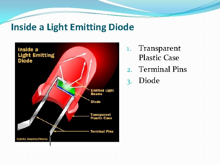 Inside a Light Emitting Diode 1. Transparent Plastic Case 2. Terminal Pins 3. Diode