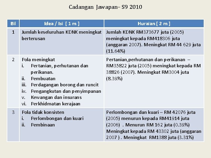 Cadangan Jawapan– S 9 2010 Bil Idea / Isi [ 1 m ] Huraian