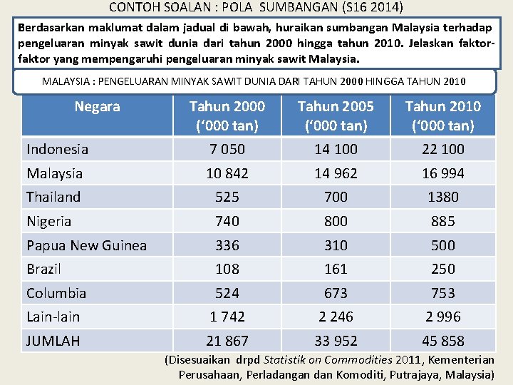 CONTOH SOALAN : POLA SUMBANGAN (S 16 2014) Berdasarkan maklumat dalam jadual di bawah,