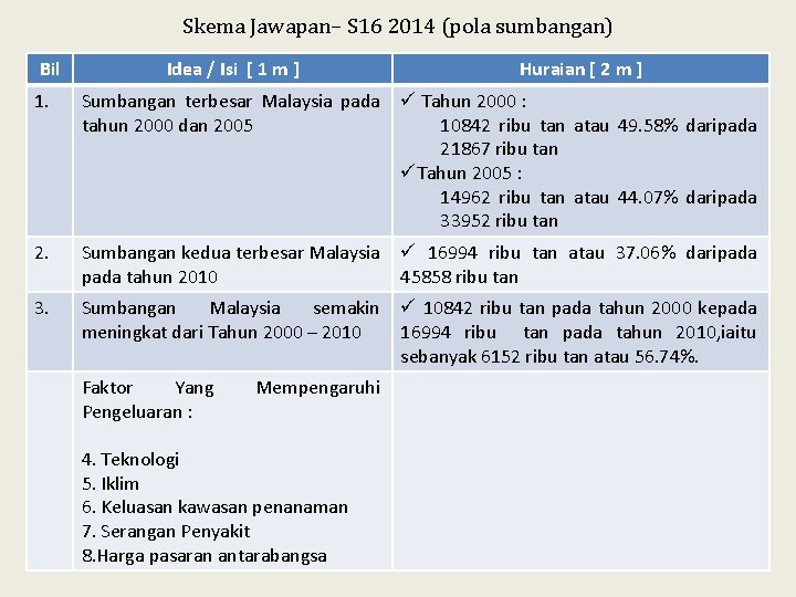 Skema Jawapan– S 16 2014 (pola sumbangan) Bil Idea / Isi [ 1 m