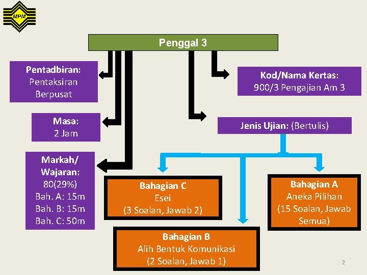 Penggal 3 Pentadbiran: Pentaksiran Berpusat Kod/Nama Kertas: 900/3 Pengajian Am 3 Masa: 2 Jam