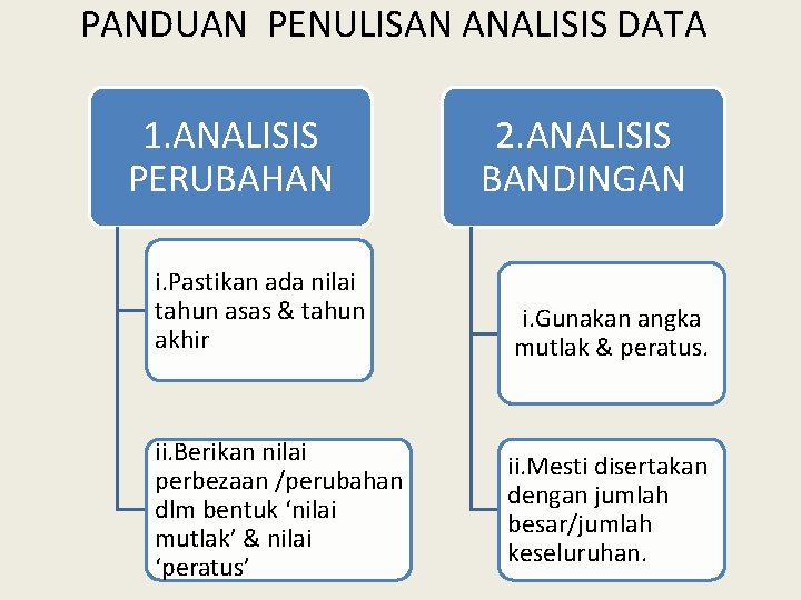 PANDUAN PENULISAN ANALISIS DATA 1. ANALISIS PERUBAHAN i. Pastikan ada nilai tahun asas &