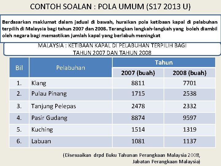 CONTOH SOALAN : POLA UMUM (S 17 2013 U) Berdasarkan maklumat dalam jadual di