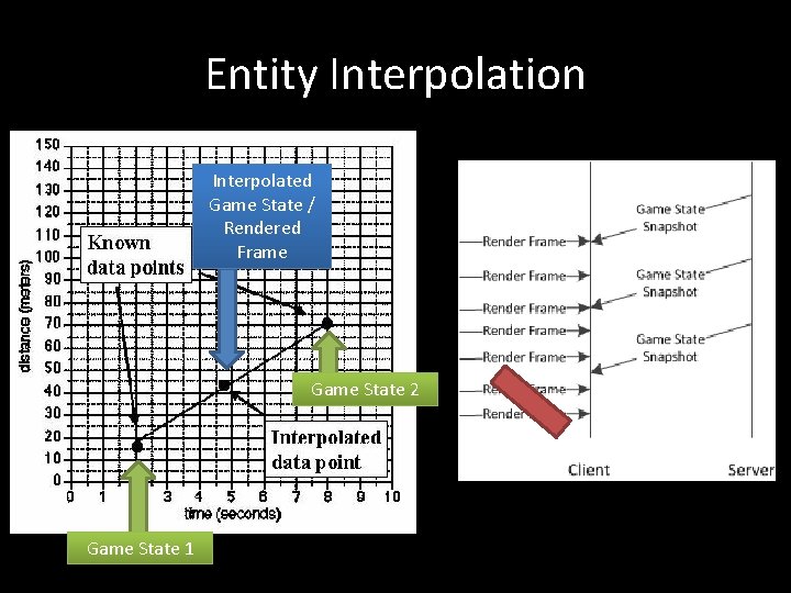 Entity Interpolation Interpolated Game State / Rendered Frame Game State 2 Game State 1