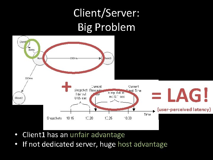 Client/Server: Big Problem + = LAG! (user-perceived latency) • Client 1 has an unfair