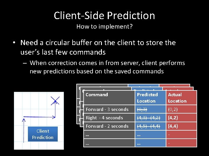 Client-Side Prediction How to implement? • Need a circular buffer on the client to