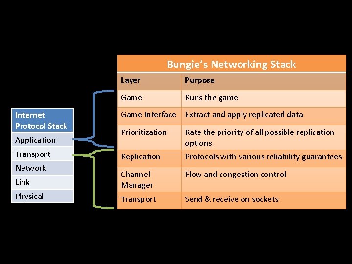 Bungie’s Networking Stack Internet Protocol Stack Layer Purpose Game Runs the game Game Interface